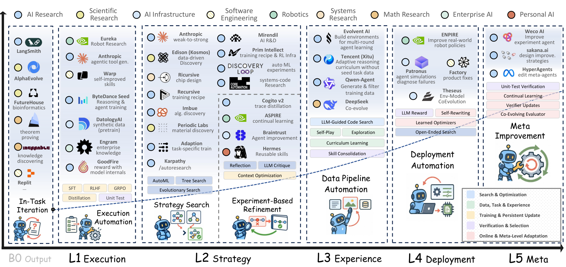 Five areas of recursive self-improvement: execution, strategy, experience, deployment and meta